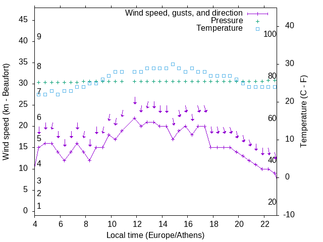 Weather graph