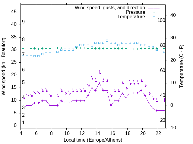 Weather graph
