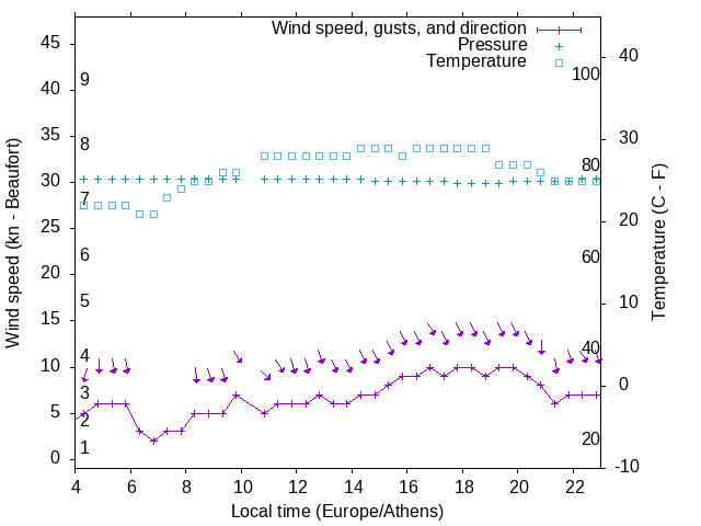 Weather graph