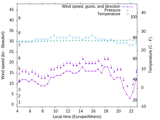 Weather graph