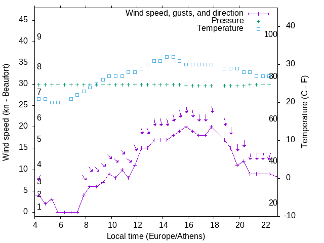 Weather graph