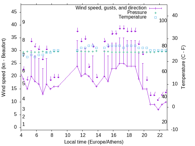 Weather graph