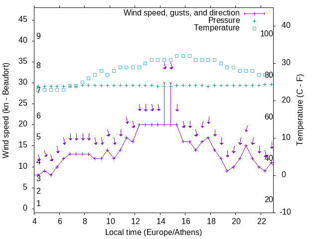 Weather graph