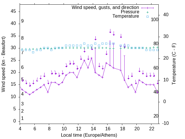 Weather graph