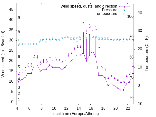 Weather graph