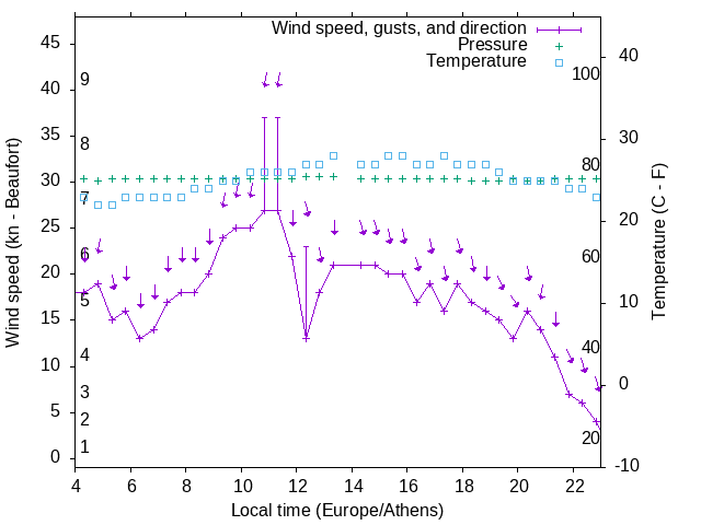 Weather graph