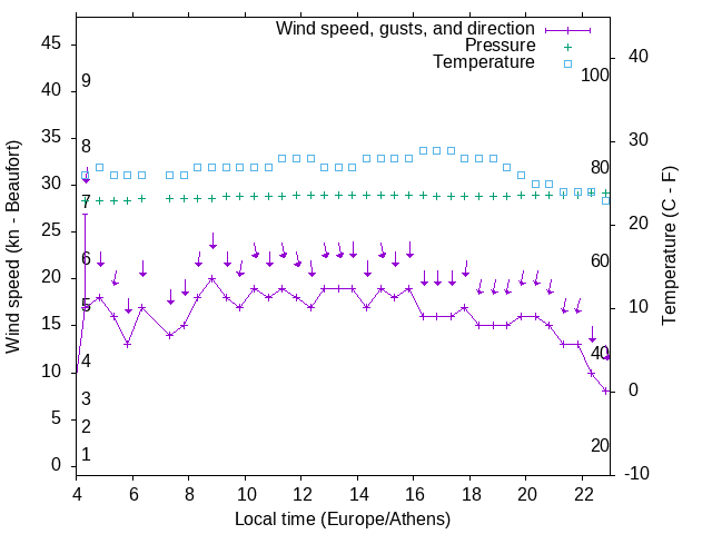 Weather graph