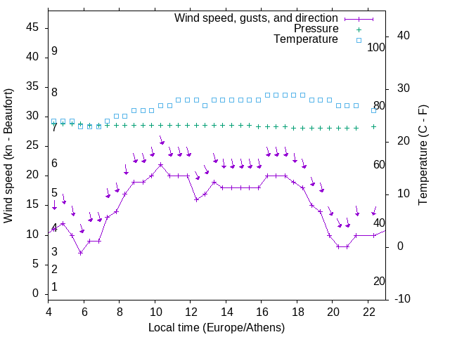 Weather graph