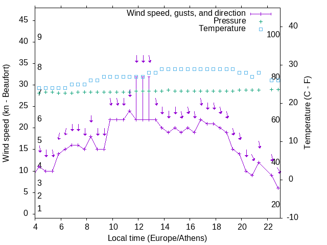 Weather graph
