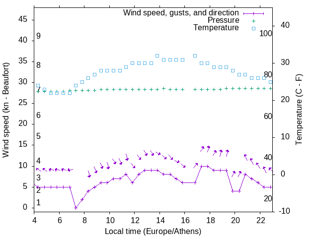 Weather graph