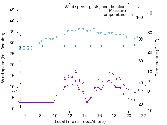 Weather graph