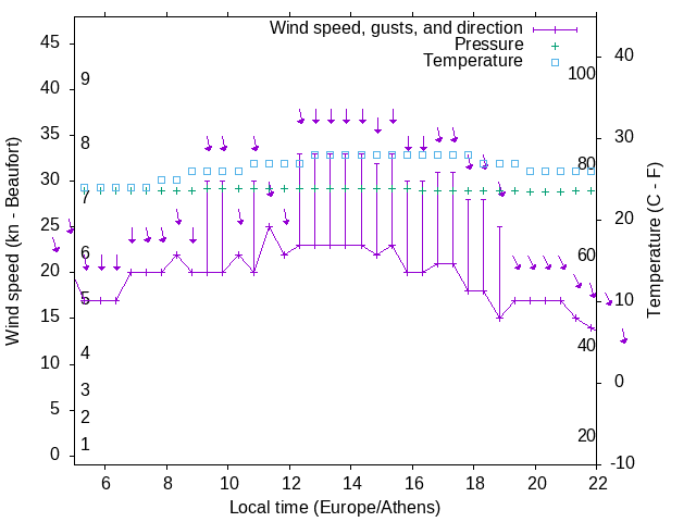 Weather graph