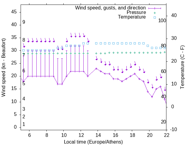 Weather graph
