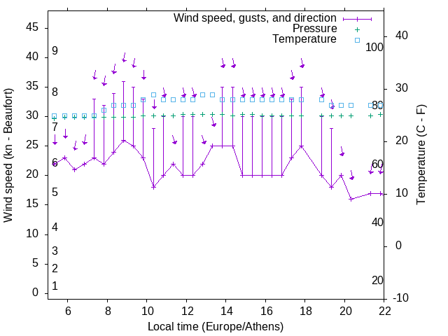 Weather graph