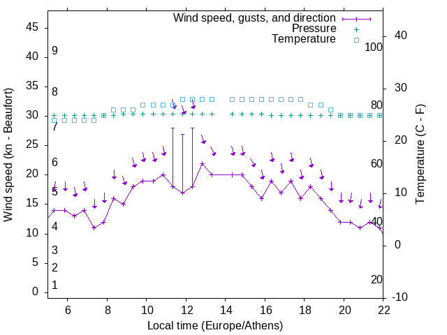 Weather graph