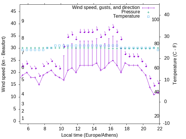 Weather graph
