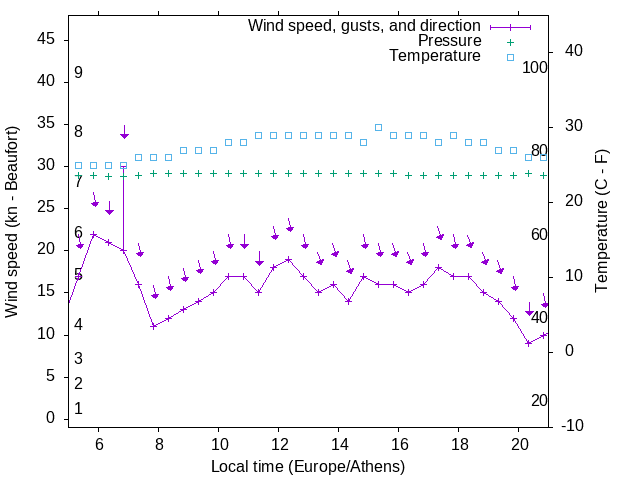 Weather graph