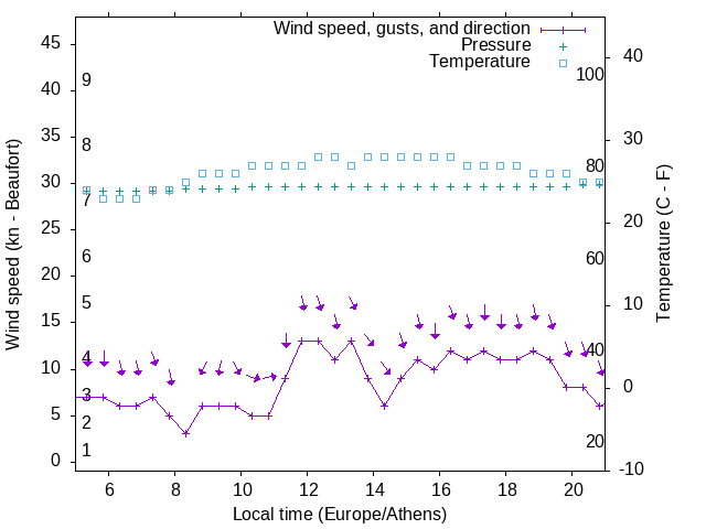 Weather graph