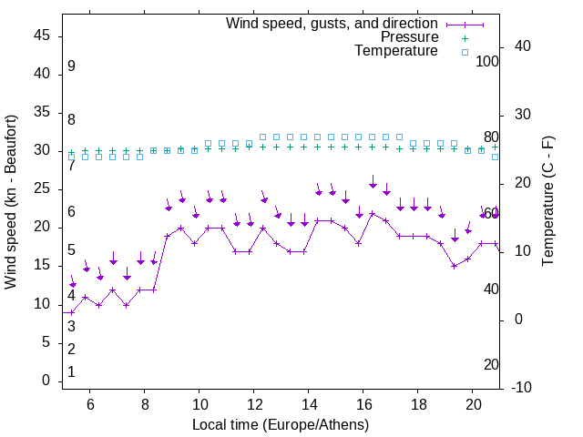 Weather graph