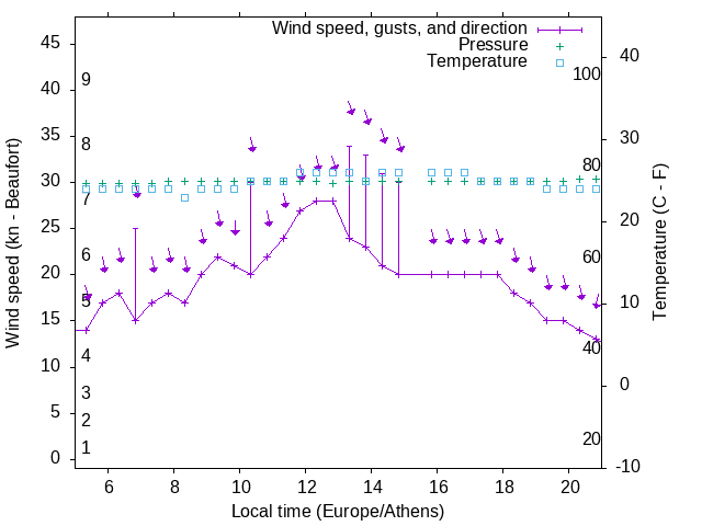 Weather graph