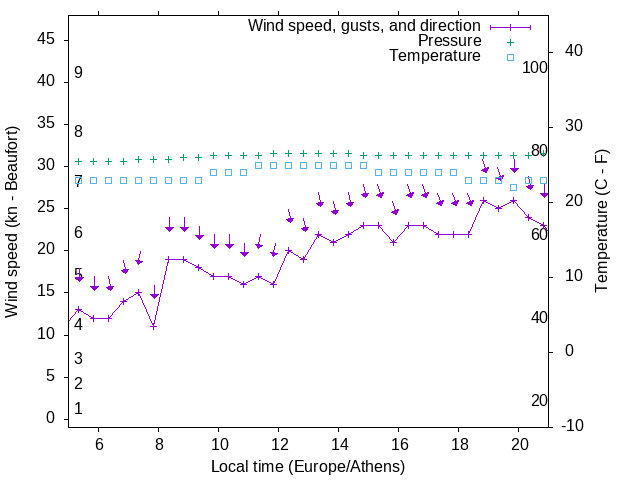 Weather graph