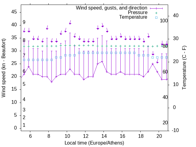 Weather graph