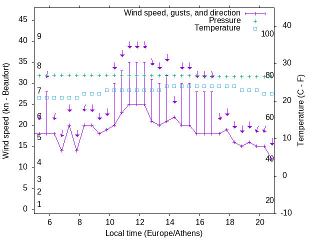 Weather graph