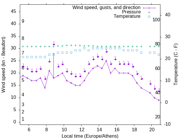 Weather graph