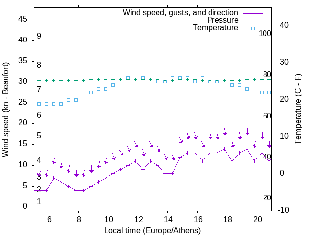 Weather graph
