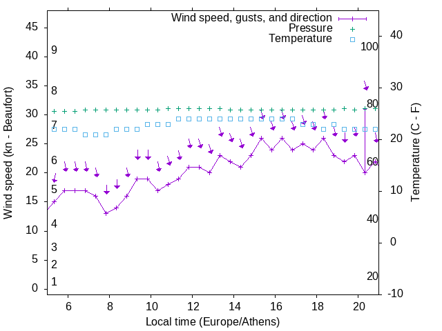 Weather graph