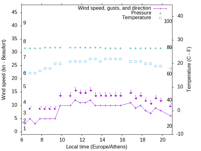 Weather graph