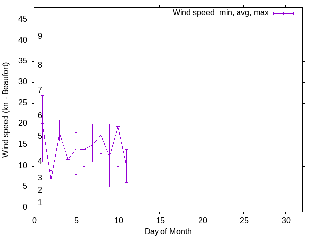 Monthly wind variation chart