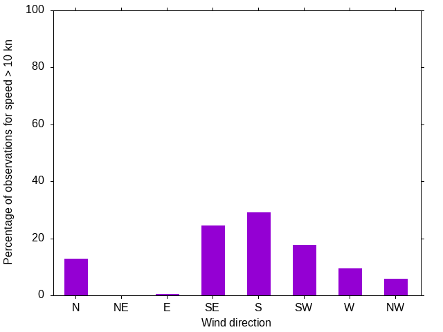 Monthly wind direction chart