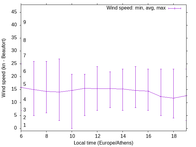 Daily wind variation chart