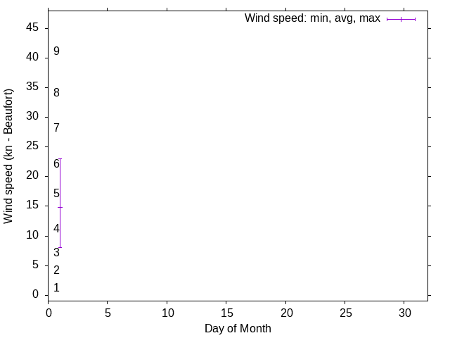 Monthly wind variation chart
