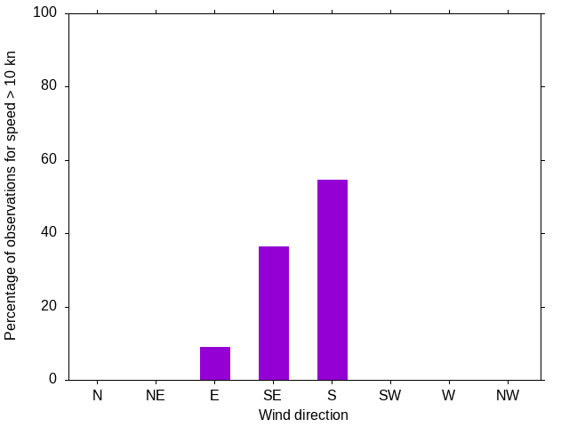 Monthly wind direction chart