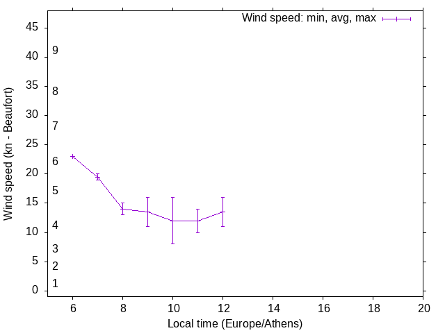 Daily wind variation chart