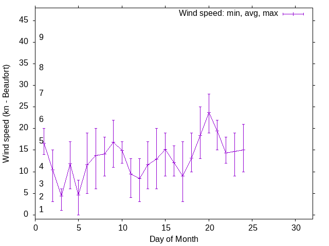 Monthly wind variation chart
