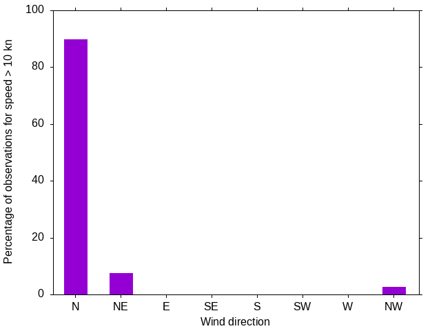Monthly wind direction chart