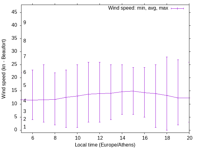 Daily wind variation chart