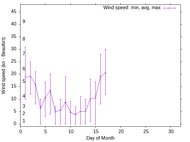 Monthly wind variation chart