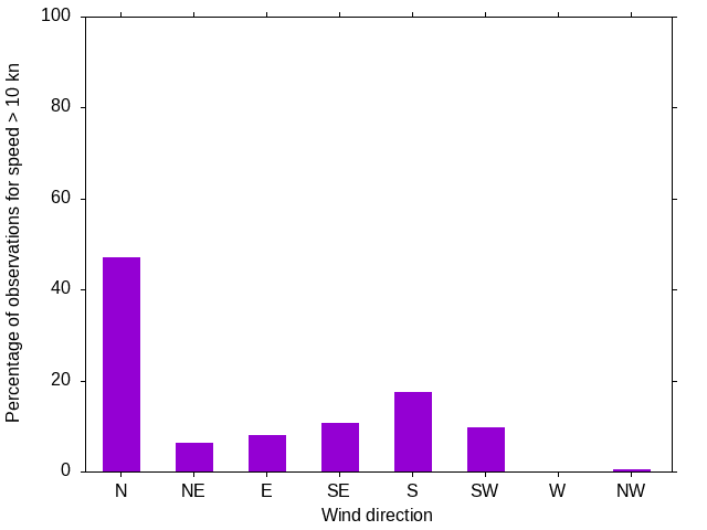 Monthly wind direction chart
