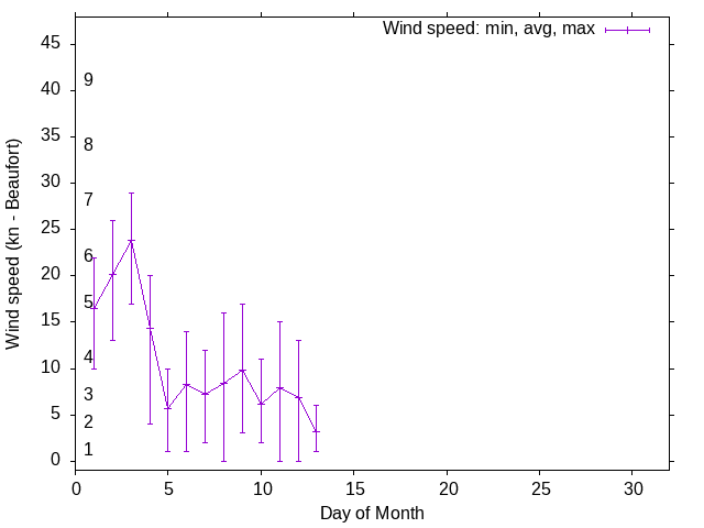 Monthly wind variation chart