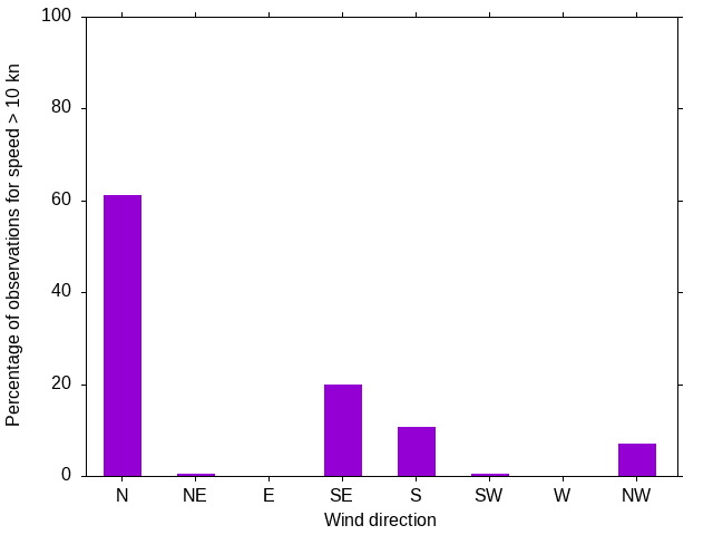 Monthly wind direction chart