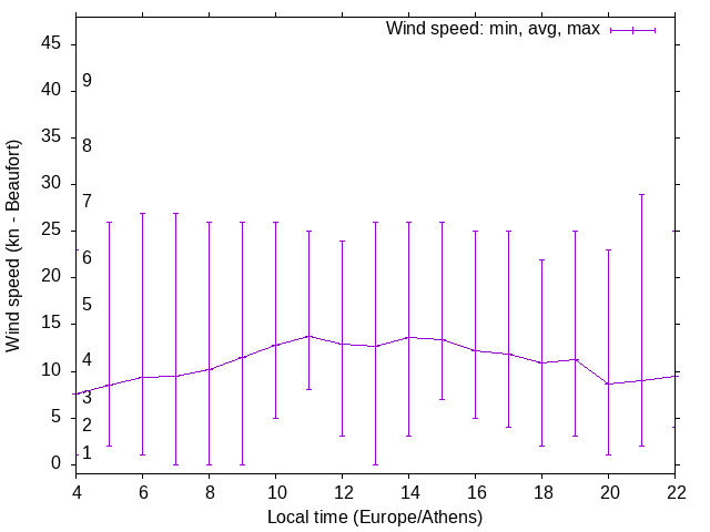 Daily wind variation chart