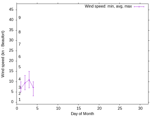 Monthly wind variation chart