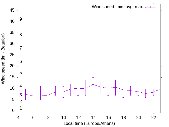 Daily wind variation chart