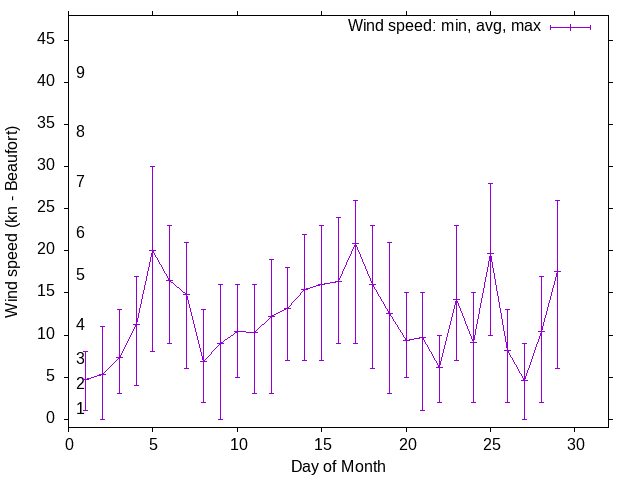 Monthly wind variation chart