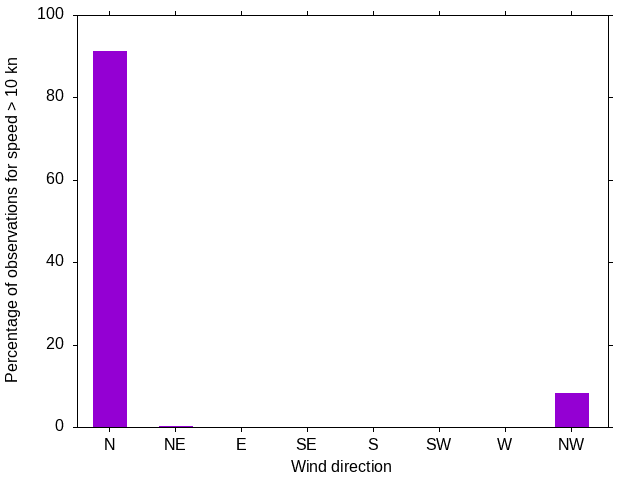 Monthly wind direction chart