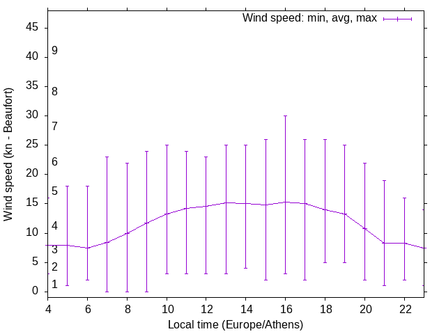 Daily wind variation chart